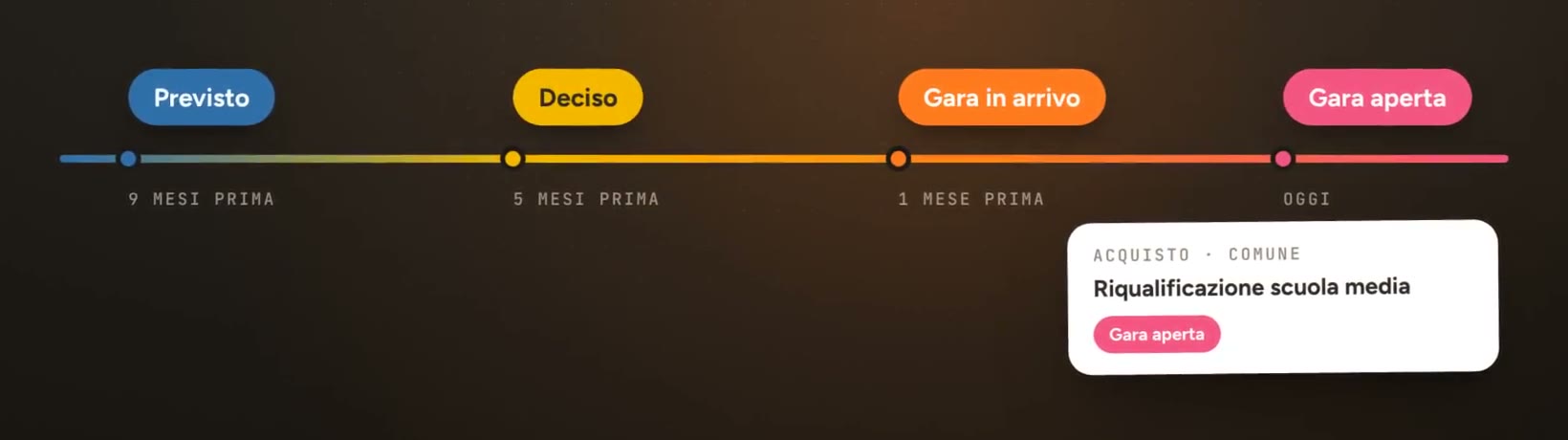 Un acquisto seguito da quando è previsto, nove mesi prima, a quando è deciso, alla gara in arrivo e alla gara aperta.